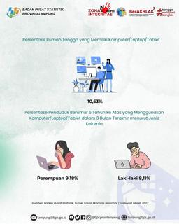 10.63% of Households in Lampung Province Have a Computer/Laptop/Tablet