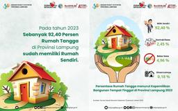 Sebanyak 92,40 Persen Rumah Tangga di Provinsi Lampung Sudah Memiliki Rumah Sendiri Pada Tahun 2023