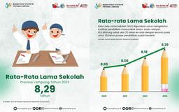 The Average Population of Lampung Province Has an Education up to Grade 8 Middle School