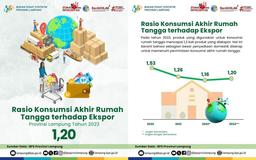 The Ratio of Final Household Consumption to Exports for Lampung Province in 2023 is 1.20