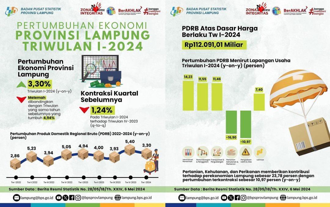 Lampung Province's Economic Growth in the First Quarter of 2024 Compared to 2023 Grew by 3.30%