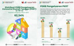 Komponen Pengeluaran Konsumsi Rumah Tangga Berkontribusi 62,34 Persen pada PDRB Provinsi Lampung