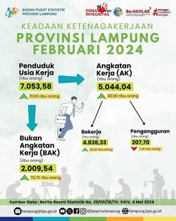 Keadaan Angakatan Kerja Provinsi Lampung, Februari 2024