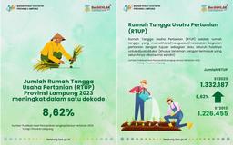 Kondisi Rumah Tangga Usaha Pertanian di Provinsi Lampung Hasil ST2023