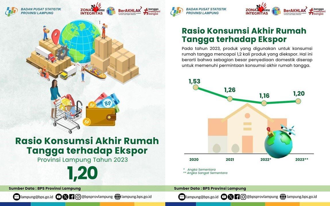 Rasio Konsumsi Akhir Rumah Tangga terhadap Ekspor Provini Lampung Tahun 2023 sebesar 1,20