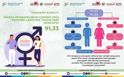 Indeks Pembangunan Gender Provinsi Lampung Tahun 2023 Mencapai 91,33