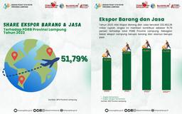 Share Ekspor Barang dan Jasa Terhadap PDRB PRovinsi Lampung Sebesar 51,79%