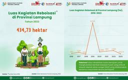 The area of reforestation activities in Lampung Province in 2023 is 434.73 hectares