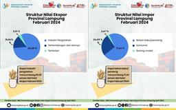 Struktur Nilai Ekspor dan Impor Provinsi Lampung, Februari 2024