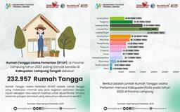 The Largest Number of Agricultural Business Households is in Lampung Tengah Regency
