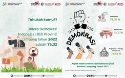 The Indonesian Democracy Index in Lampung Province has a medium level in 2022