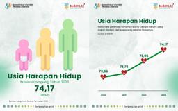 Life Expectancy (UHH) in Lampung Province has Reached 74.17 Years