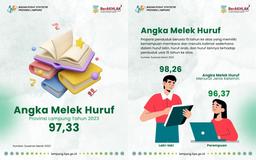The Literacy Rate (AMH) for Lampung Province has reached 97.33 percent