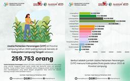 Kabupaten Lampung Tengah memiliki Usaha Pertanian Perorangan terbesar si Provinsi Lampung