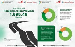 77.3% of Provincial Roads in Lampung Province Have Asphalt Surface Types