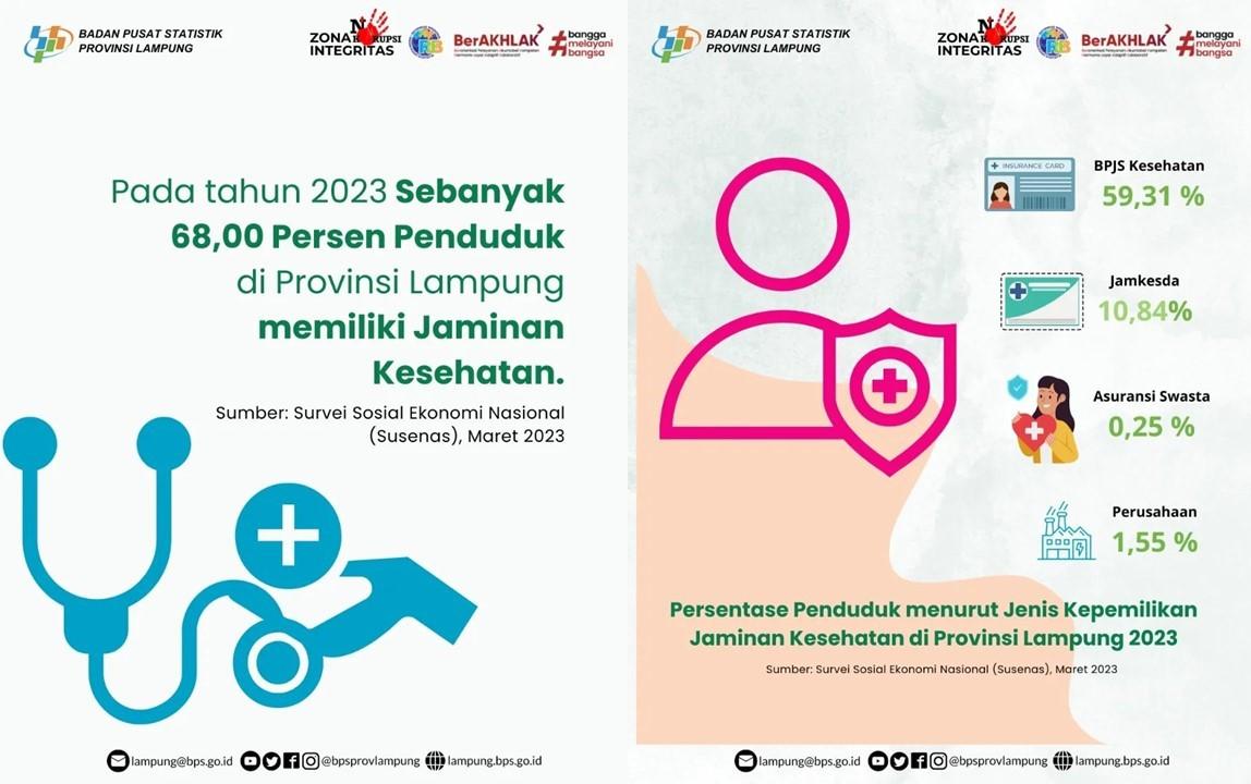 Number of Households in Lampung Province that Have Health Insurance Reaches 68%
